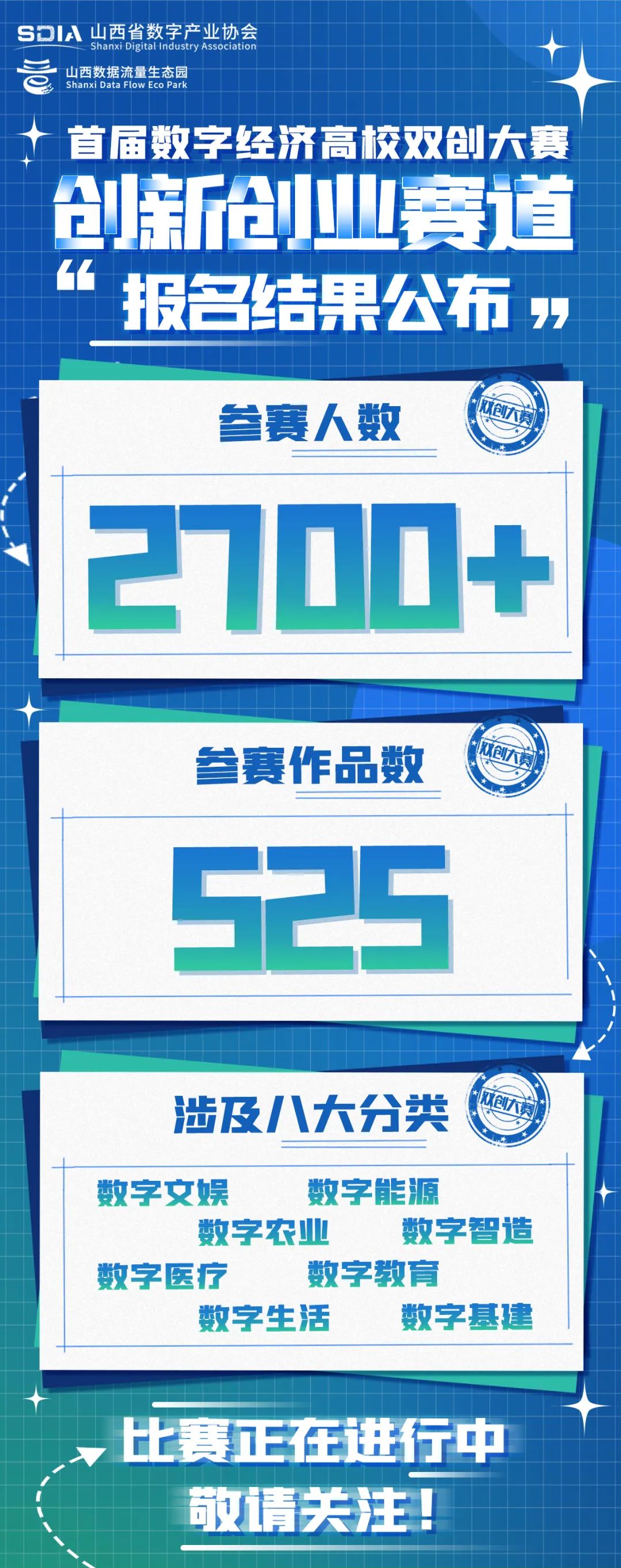 喜报｜首届数字经济高校双创大赛创新创业赛道参赛作品525项，参赛人数突破2700+(图1)